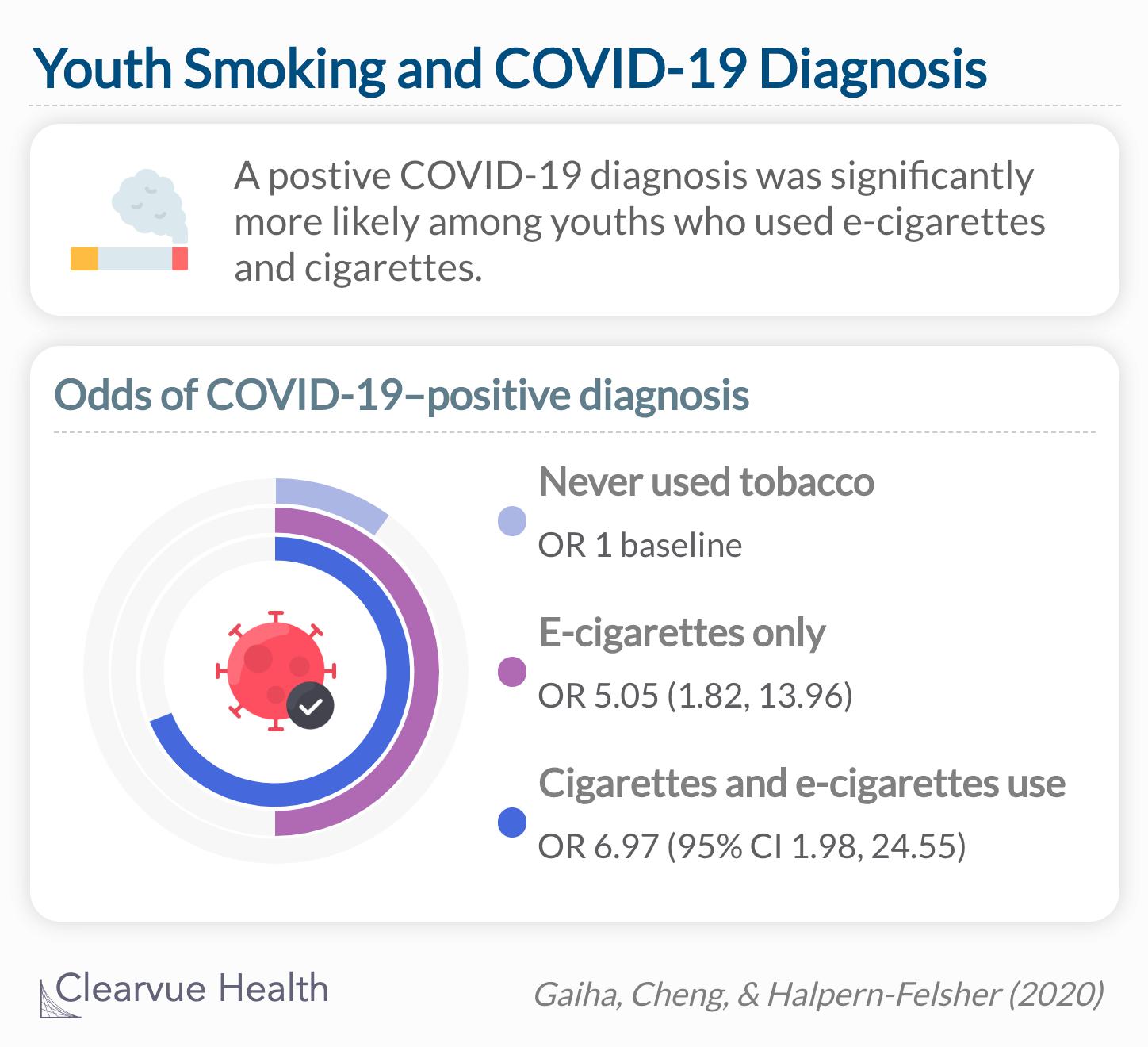 COVID-19 is associated with youth use of e-cigarettes only and dual use of e-cigarettes and cigarettes, suggesting the need for screening and education.