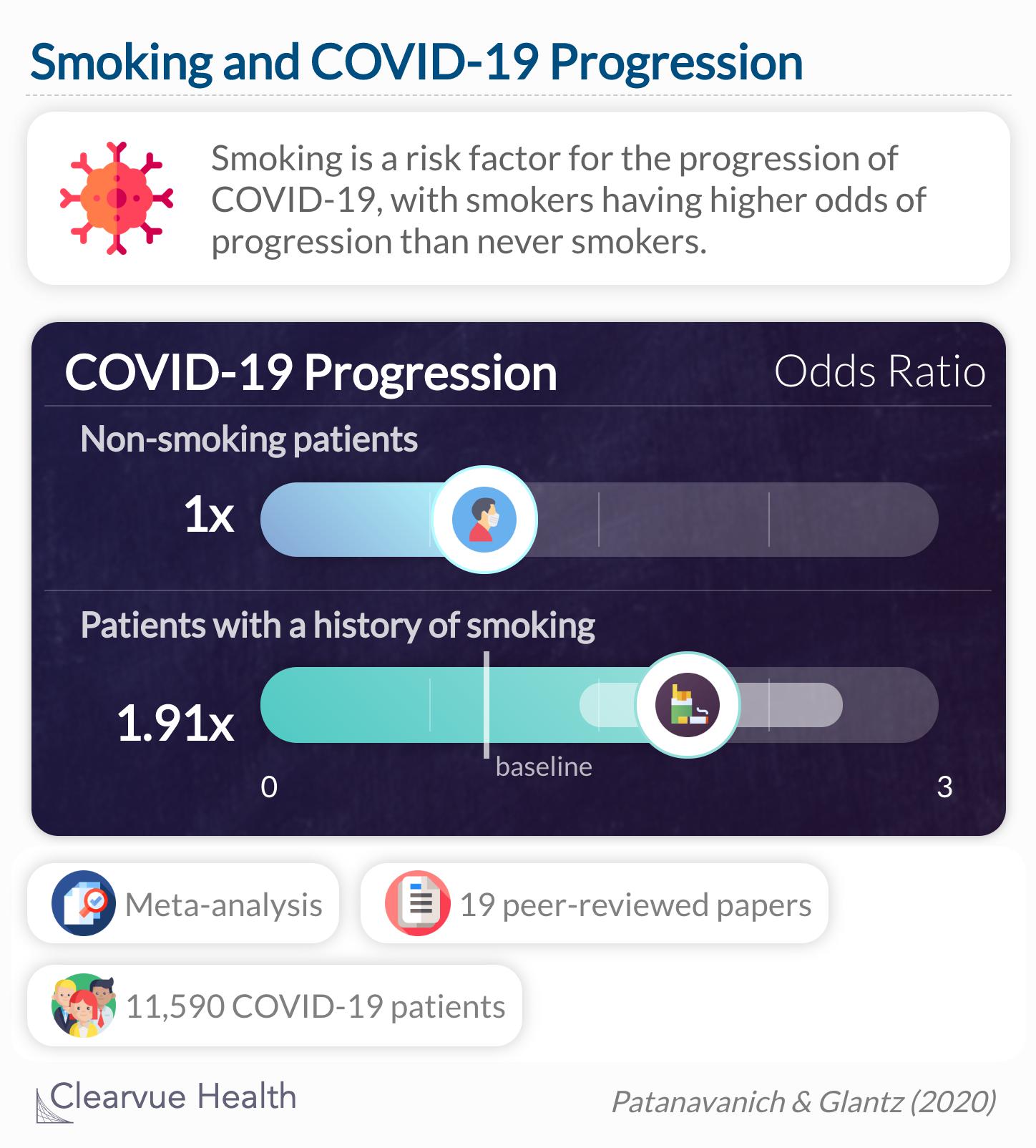 Smoking is a risk factor for progression of COVID-19, with smokers having higher odds of COVID-19 progression than never smokers.