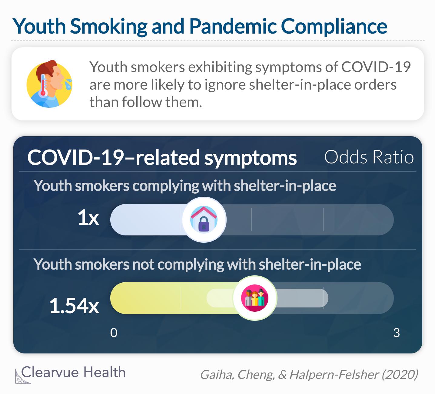 Youth smokers with exhibiting symptoms of COVID-19 are less likely to comply with shelter-in-place orders. 