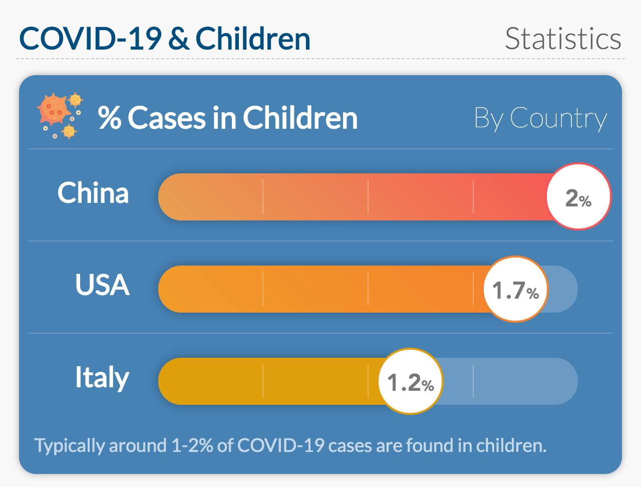 Typically around 1-2% of COVID-19 cases are found in children.