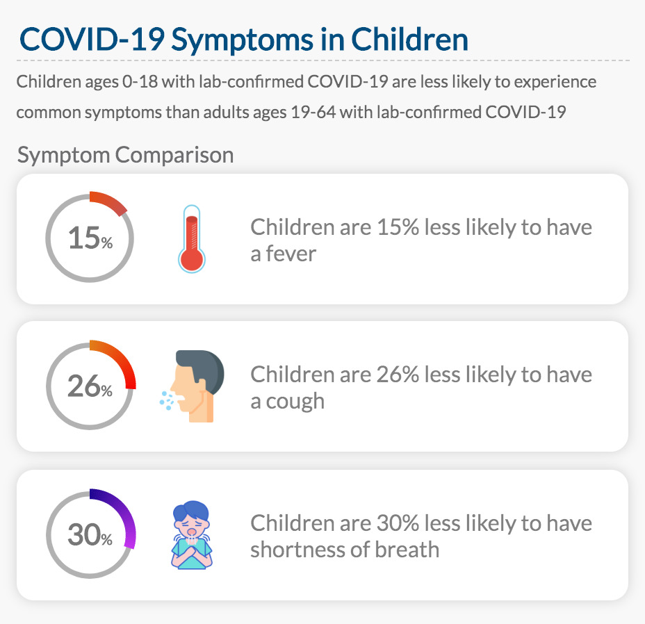 COVID-19 Symptoms in Children