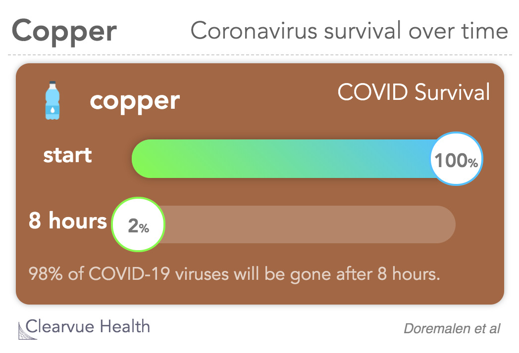 Coronavirus survival time on copper