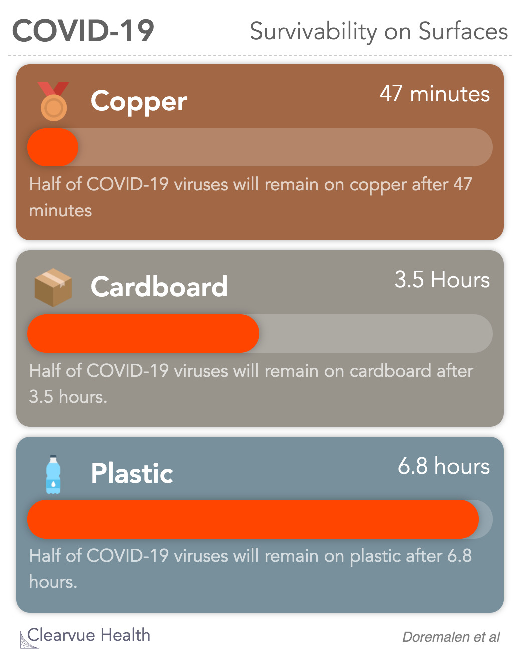 COVID-19 Survivability on surfaces