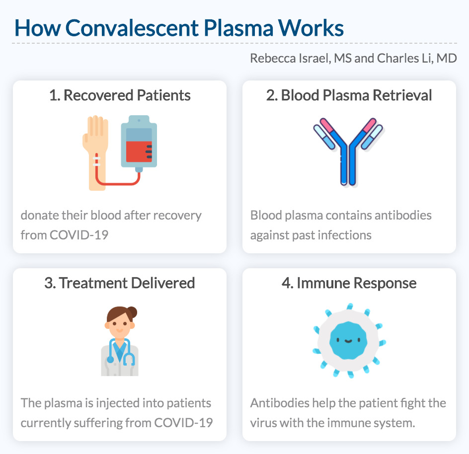 How Convalescent Plasma Works