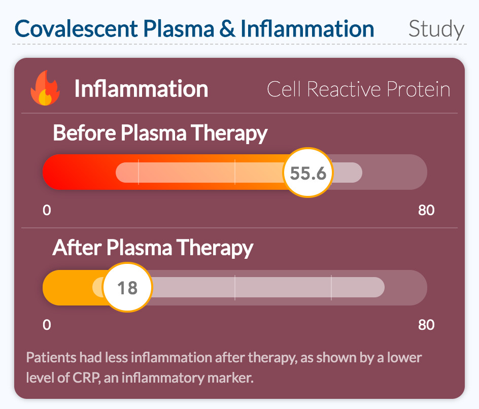 Covalescent Plasma & Inflammation