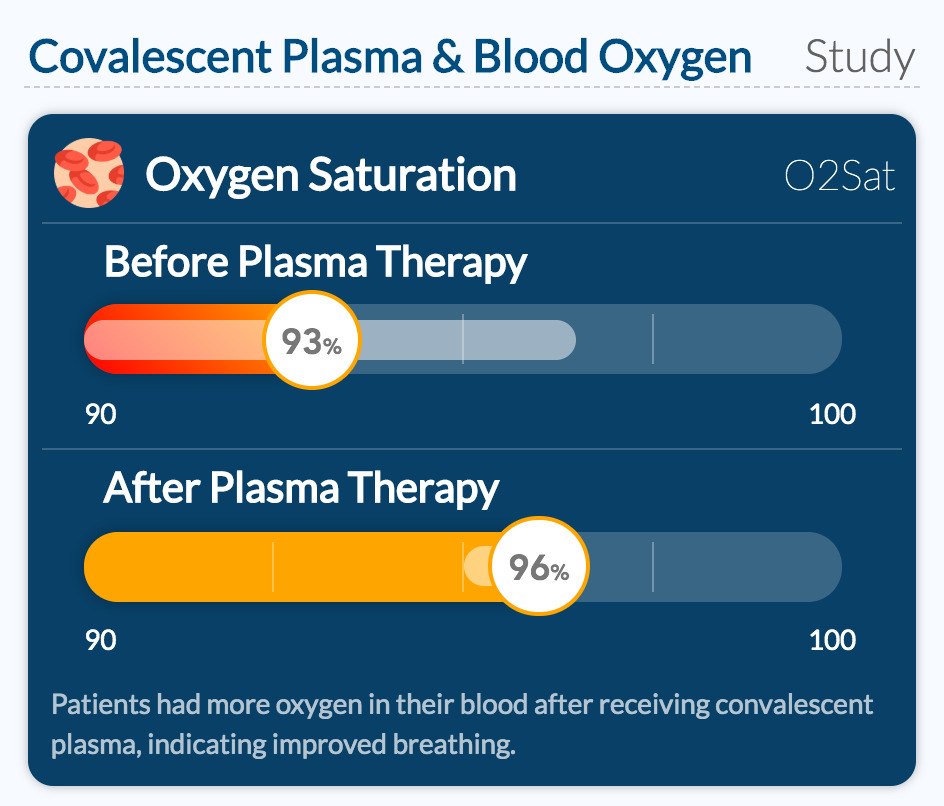  Covalescent Plasma & Blood Oxygen