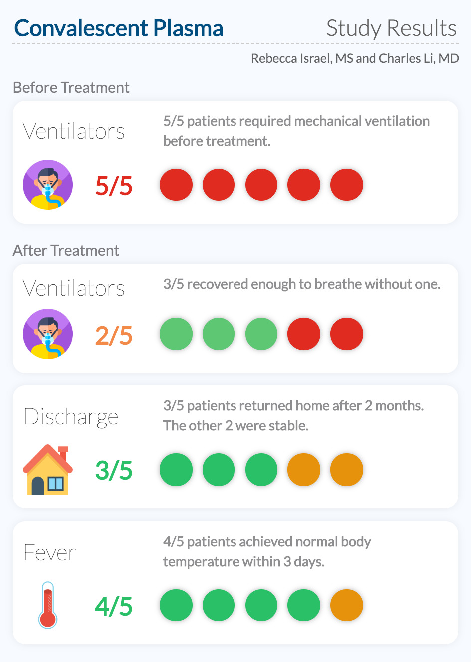 Effects of Convalescent Plasma on COVID-19