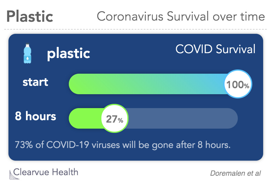 Coronavirus survival time on plastic