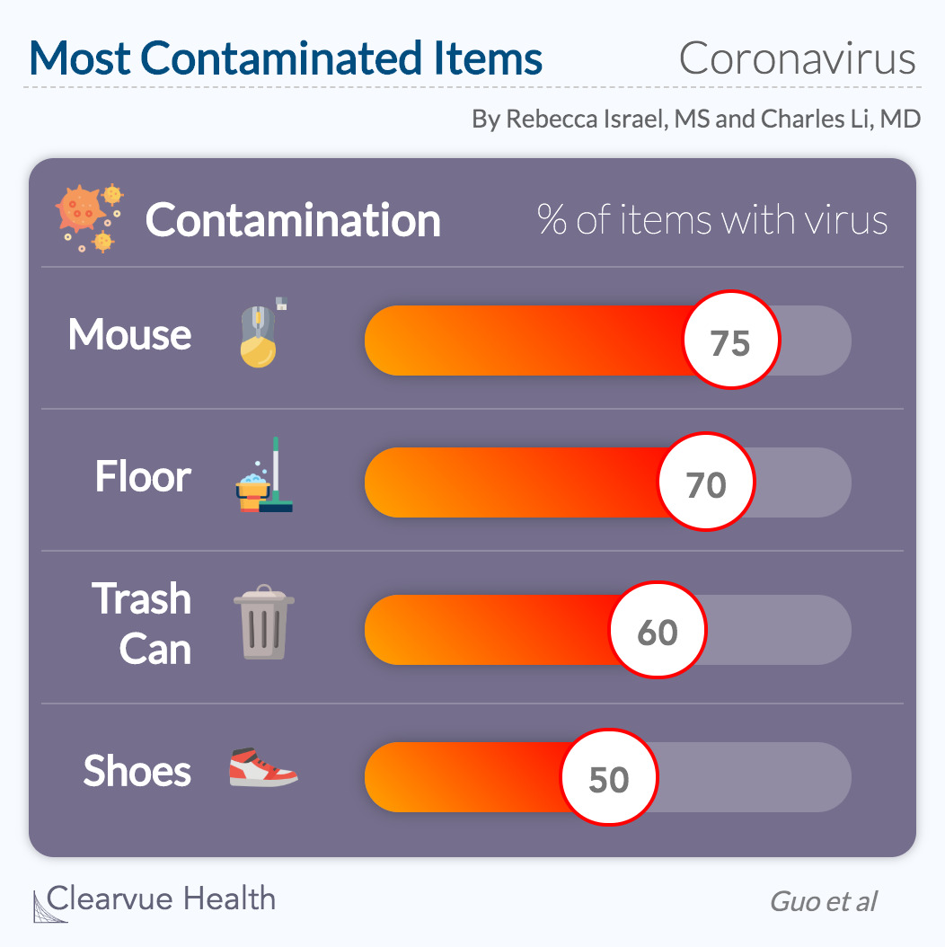 Most Contaminated COVID-19 surfaces in a hospital 