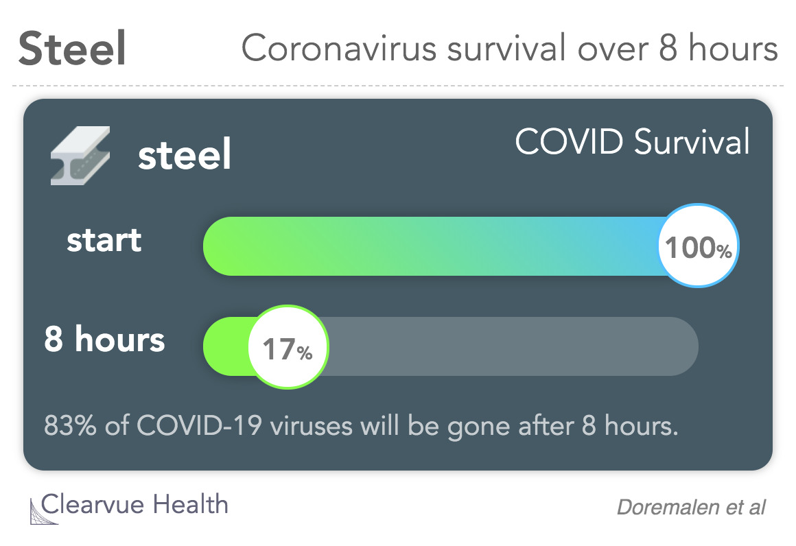 Coronavirus survival time on steel