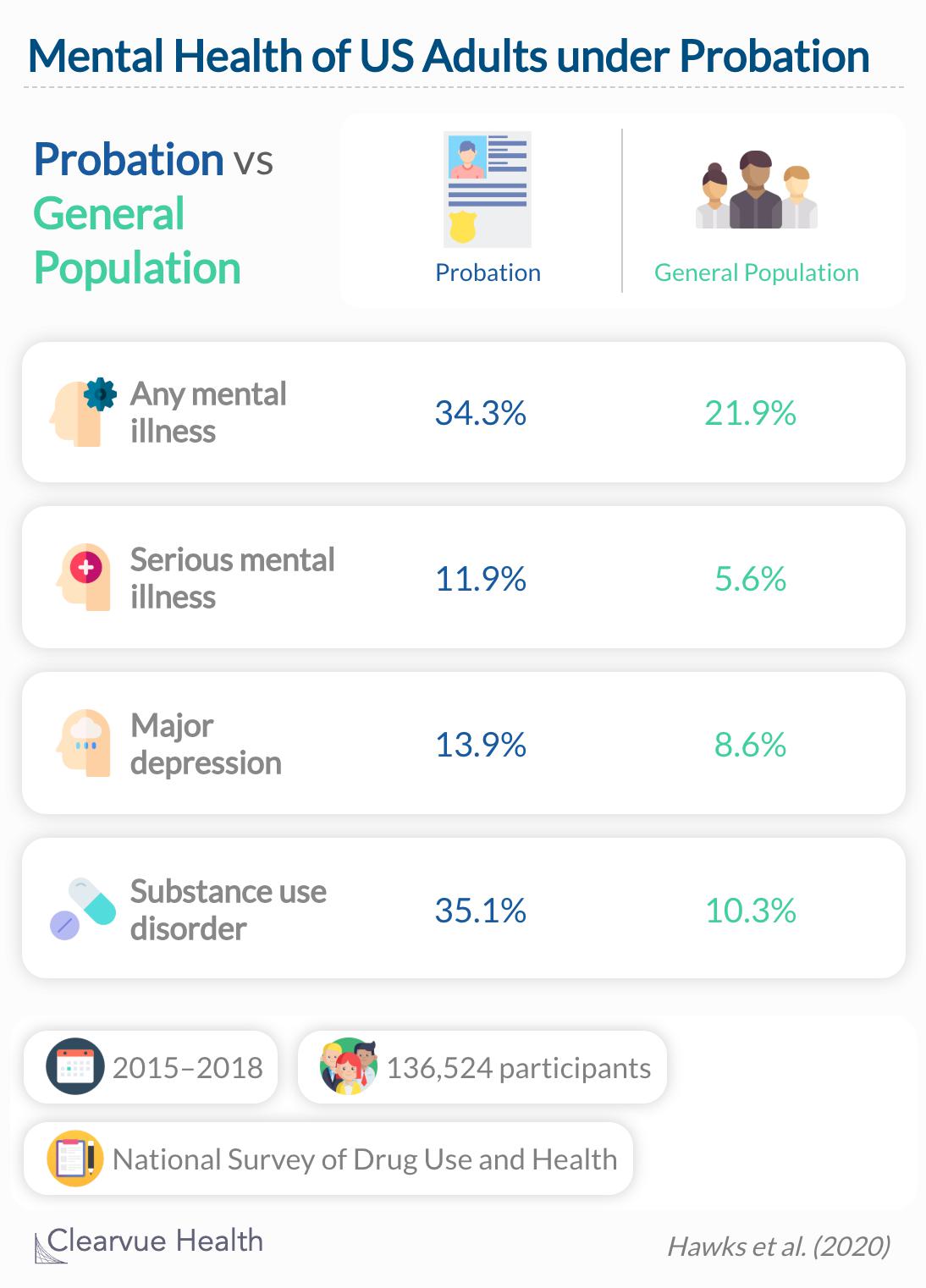 Persons on probation have an increased burden of disease and receive less outpatient care but more acute services than persons not on probation.