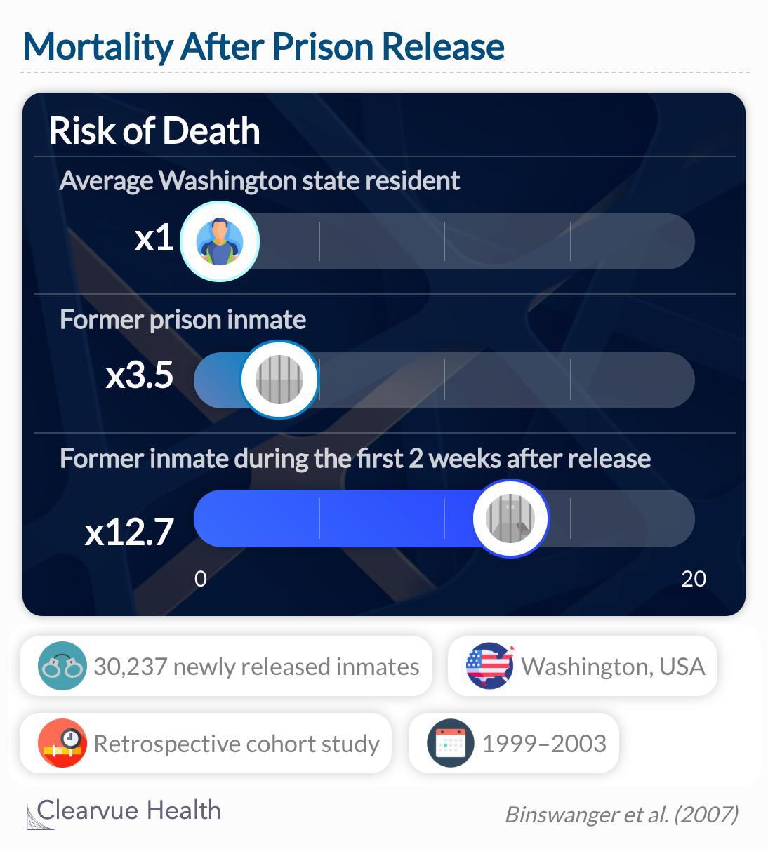 Former inmates had a 3.5 times higher risk of death compared to other state residents.