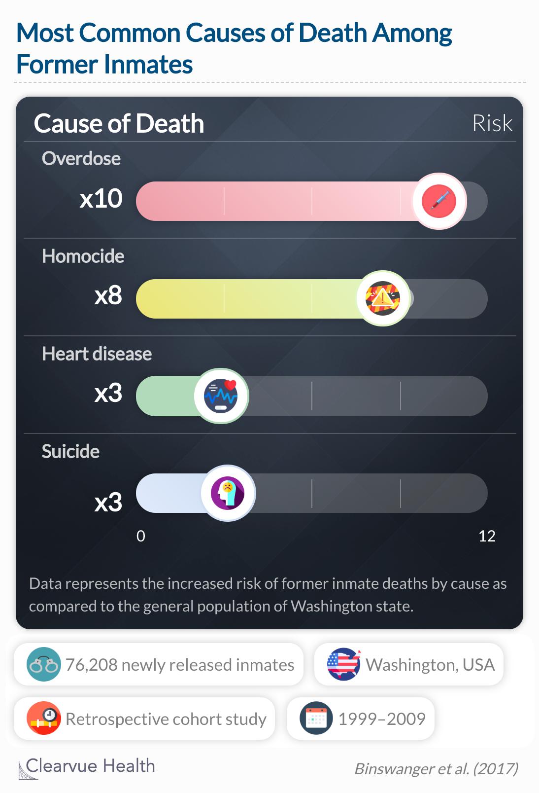 The risk of overdose is extremely high among newly released inmates. 