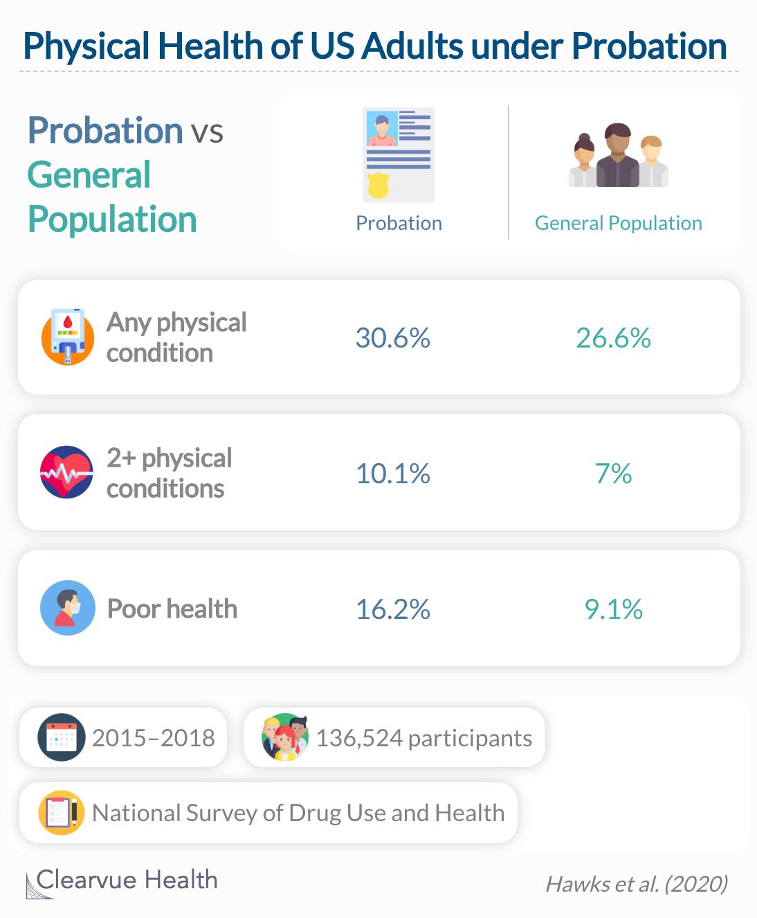 Persons on probation have an increased burden of disease and receive less outpatient care but more acute services than persons not on probation.