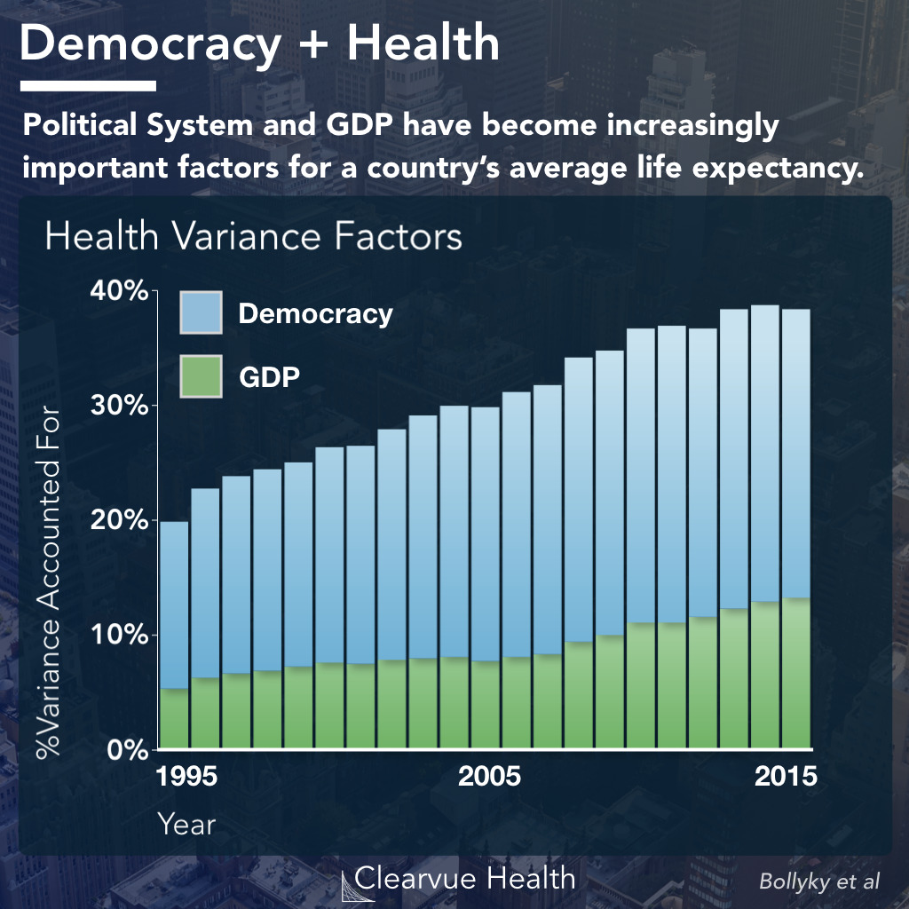 heart disease correlates with democracy and gdp