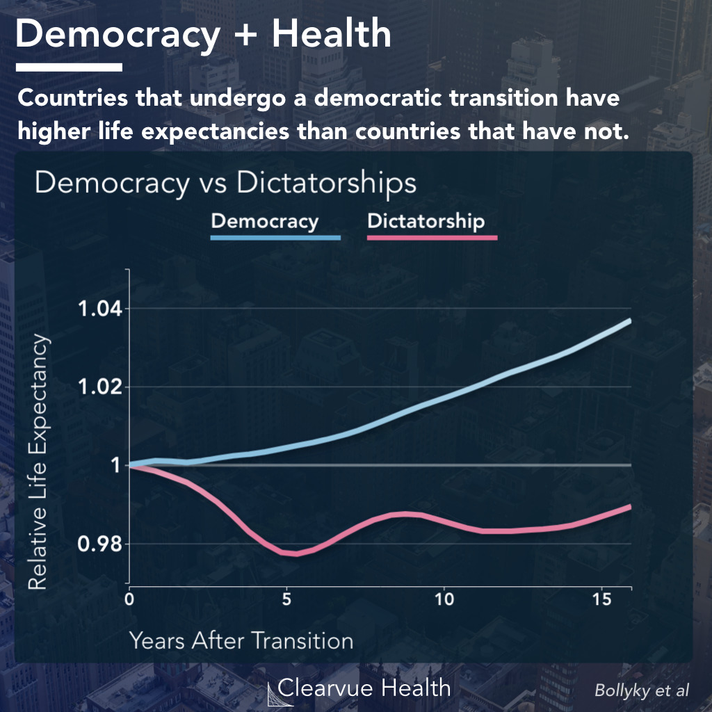 life expectancy by democracy and political system