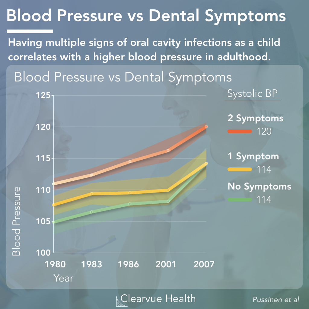 Link Between Blood Pressure and Dental Health