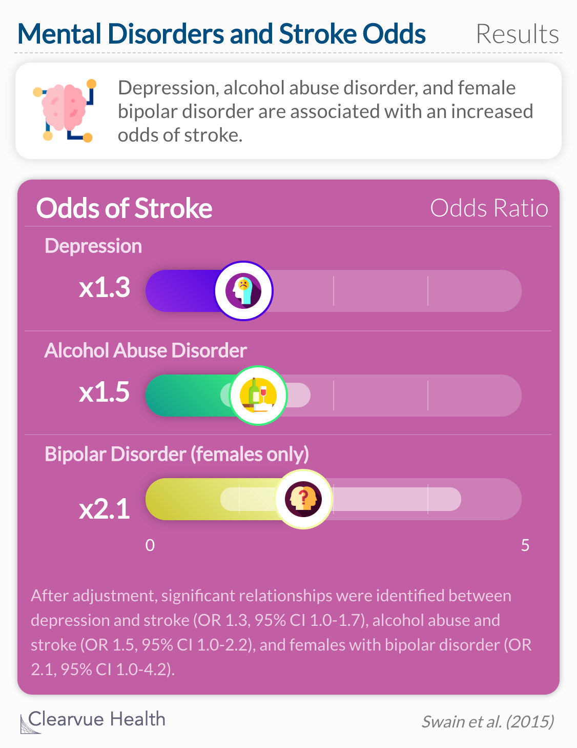 Depression and alcohol abuse may have specific associations with incidence of non-fatal stroke.