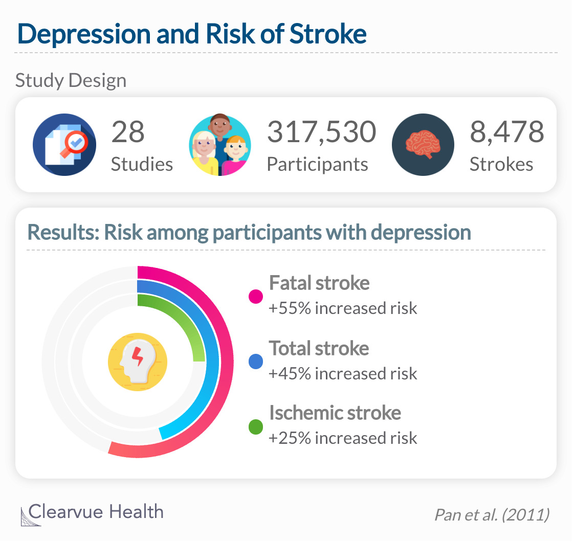 Researchers estimate that participants with depression were 45% more likely to have a stroke