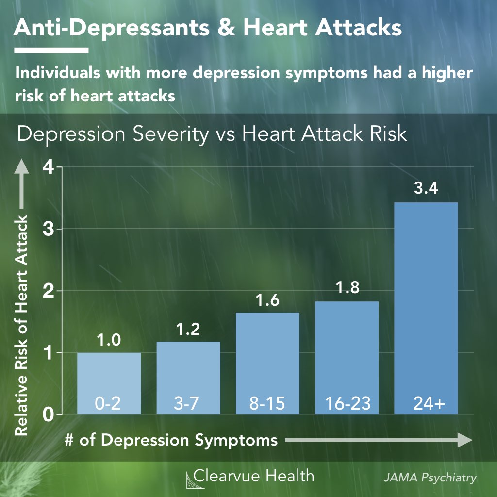 Chart of heart attack risk in depressed patients and patients with Major Depression Disorder