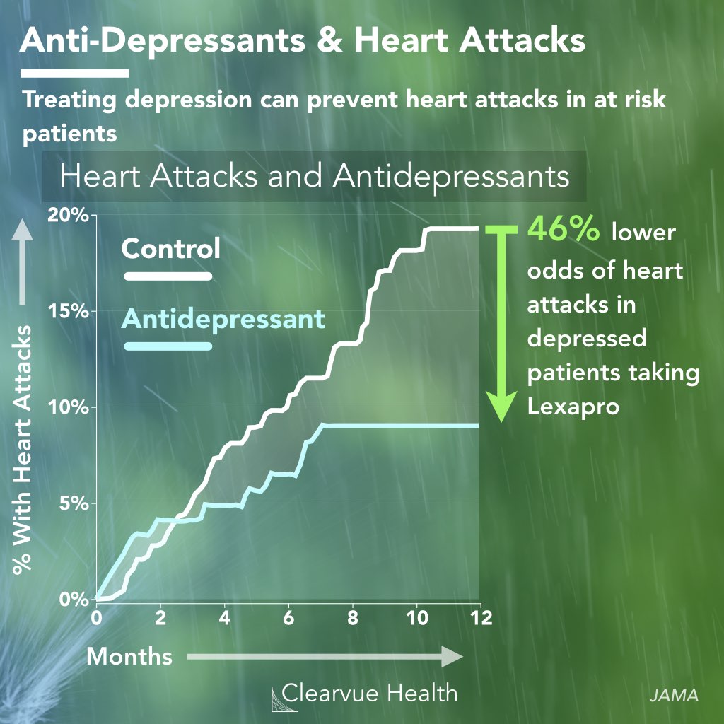 chart of the effect of antidepressants in heart attacks