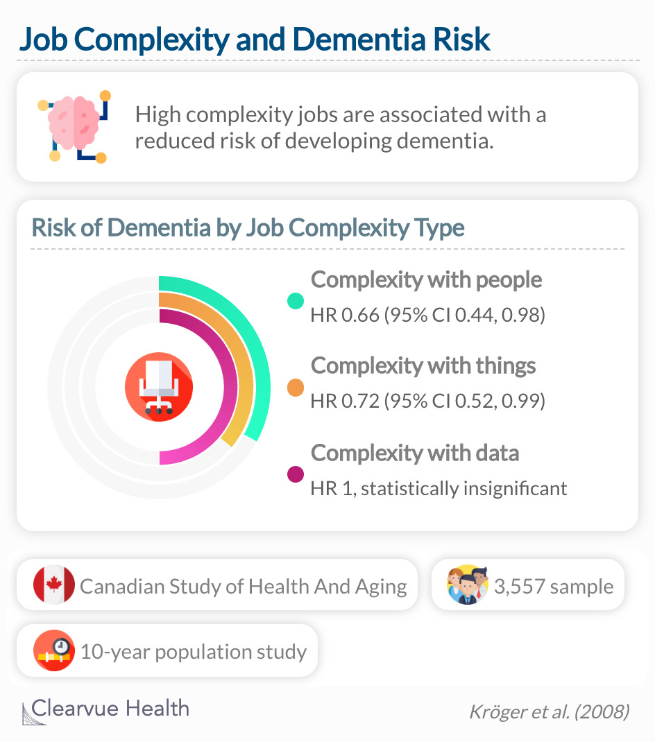 High complexity of work with people or things reduced risk of dementia.