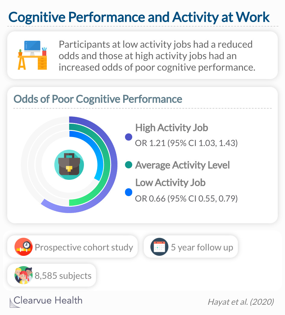 Inactivity during work was inversely associated with poor cognitive performance.