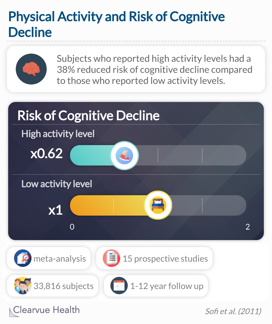 Subjects who reported performing a high level of activity had a 38% reduced risk of cognitive decline compared to those who reported being sedentary.