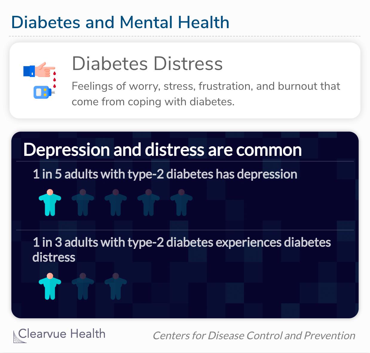 Both depression and diabetes distress can increase risk for serious health complications and early death.