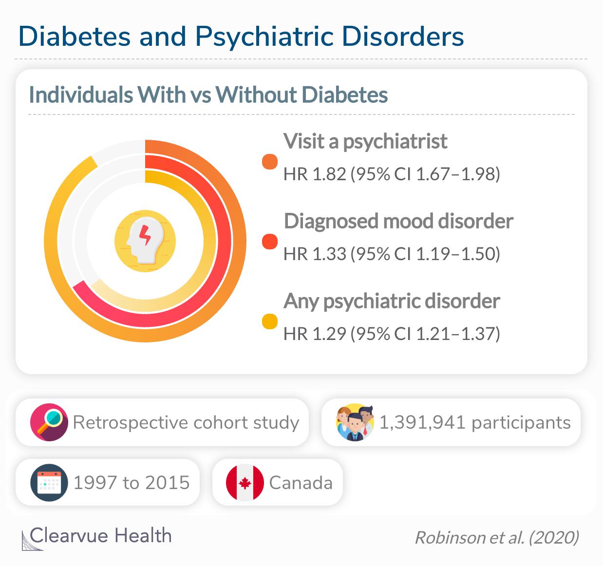 Individuals with diabetes are more likely to visit a psychiatrist, be diagnosed with a mood disorder, or diagnosed with any psychiatric disorder compared to those without diabetes. 