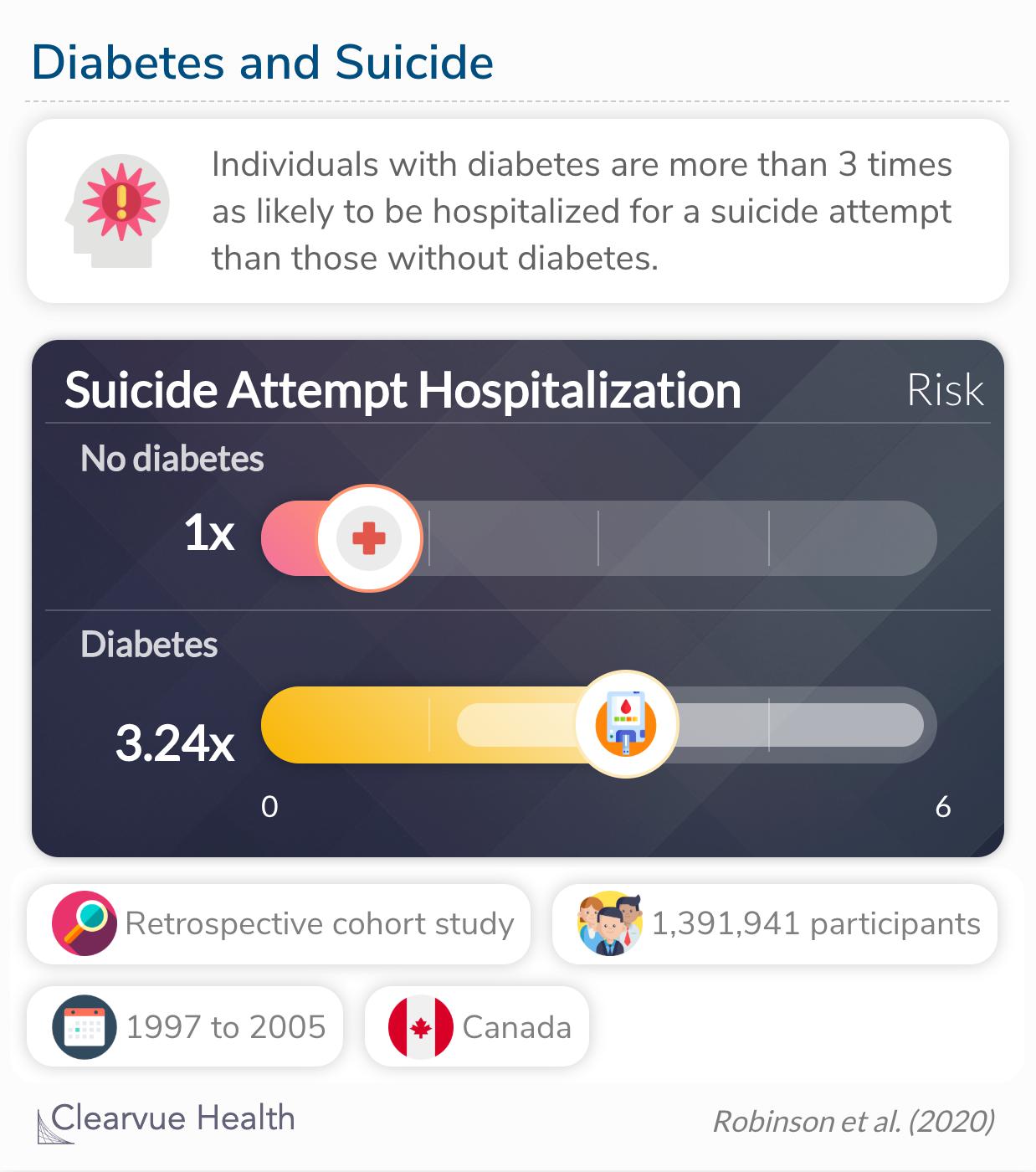 Individuals with (versus without) diabetes were more likely to be admitted to the hospital for a suicide attempt.