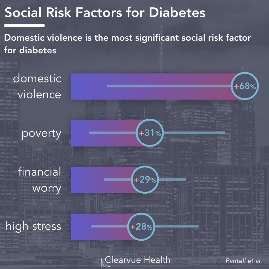 Diabetes Risk by Life Stressors