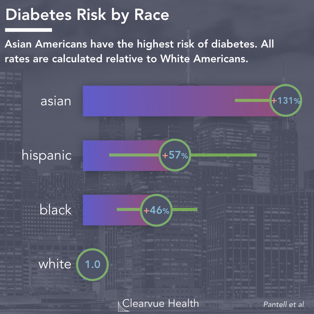 Diabetes Risk by Life Stressors