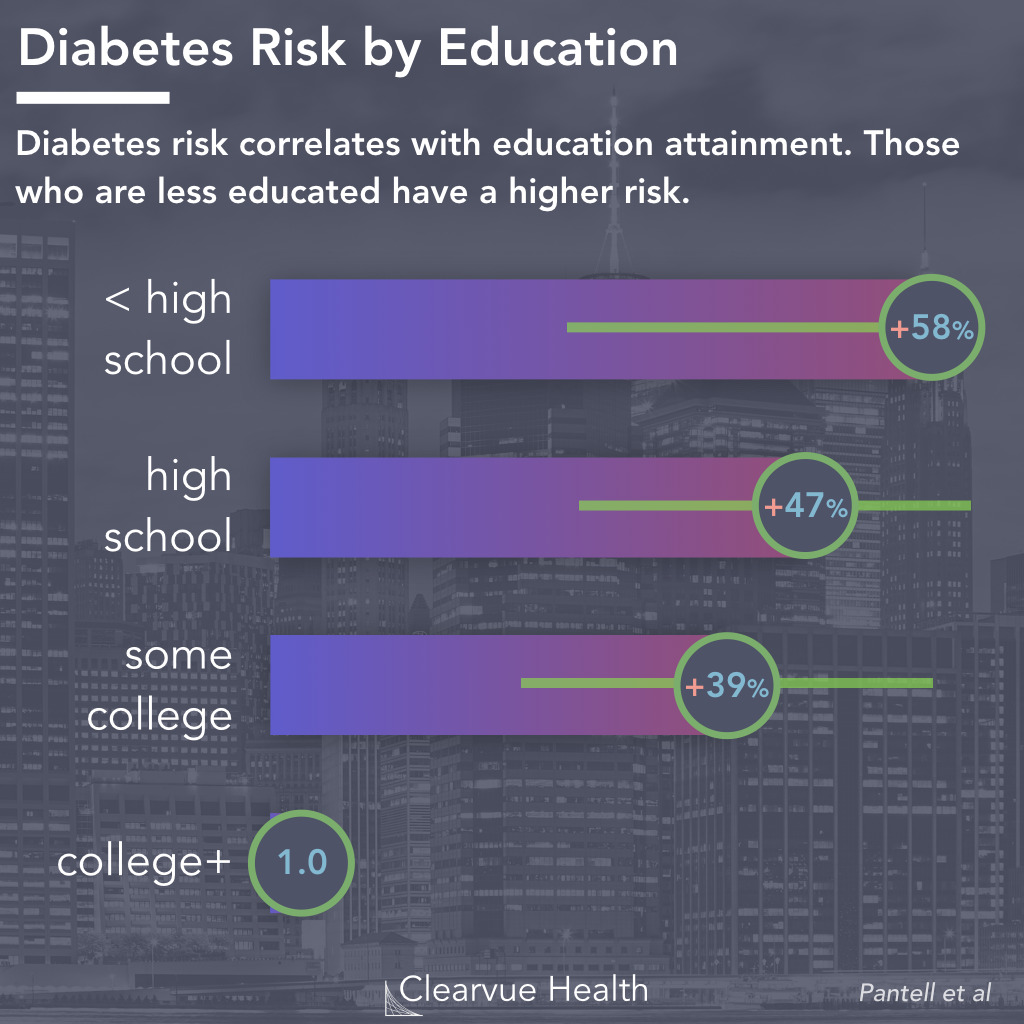 Diabetes Risk by Education Attainment