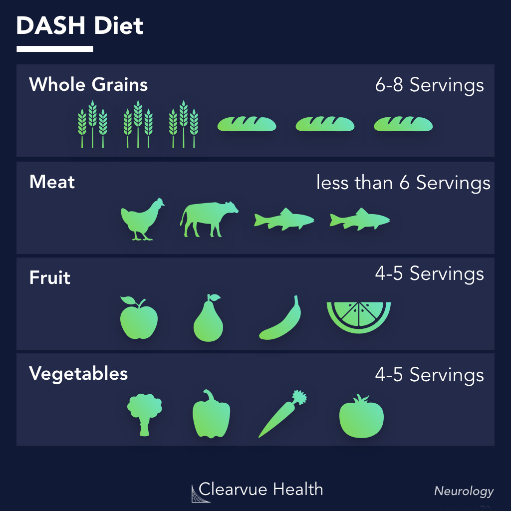 Summary of the DASH Diet