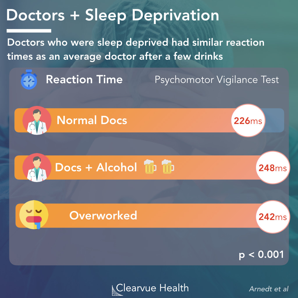 Reaction Time vs Sleep Deprivation in Doctors