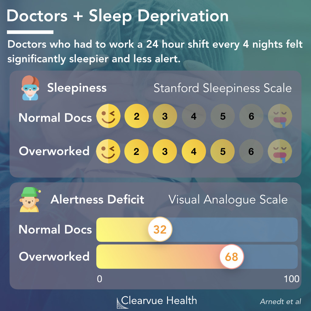 Sleepiness and Alertness After Overnight Shifts