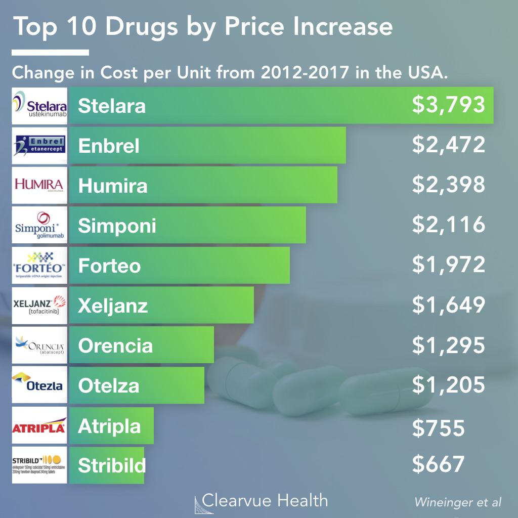 Unit Cost Increase for Commonly Prescribed Drugs