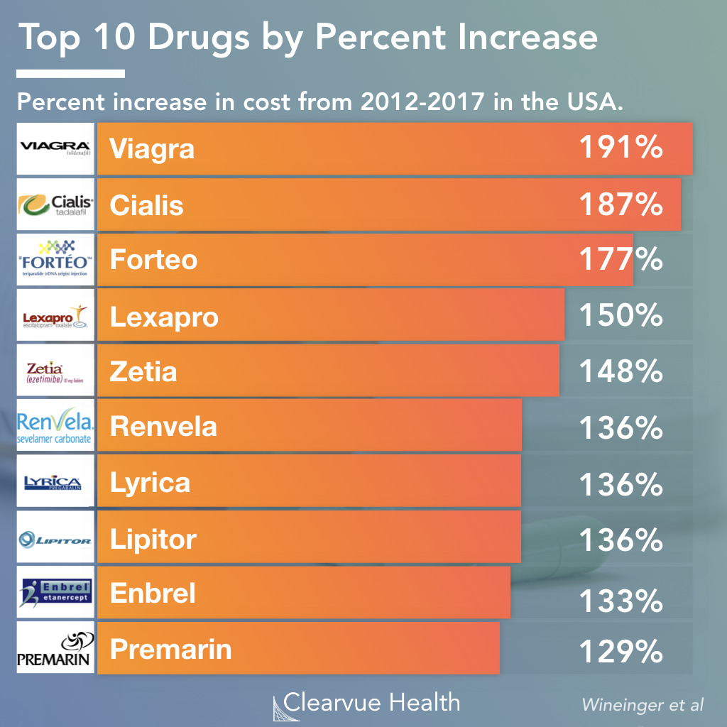 Percent Increase in Drug Prices from 2012-2017