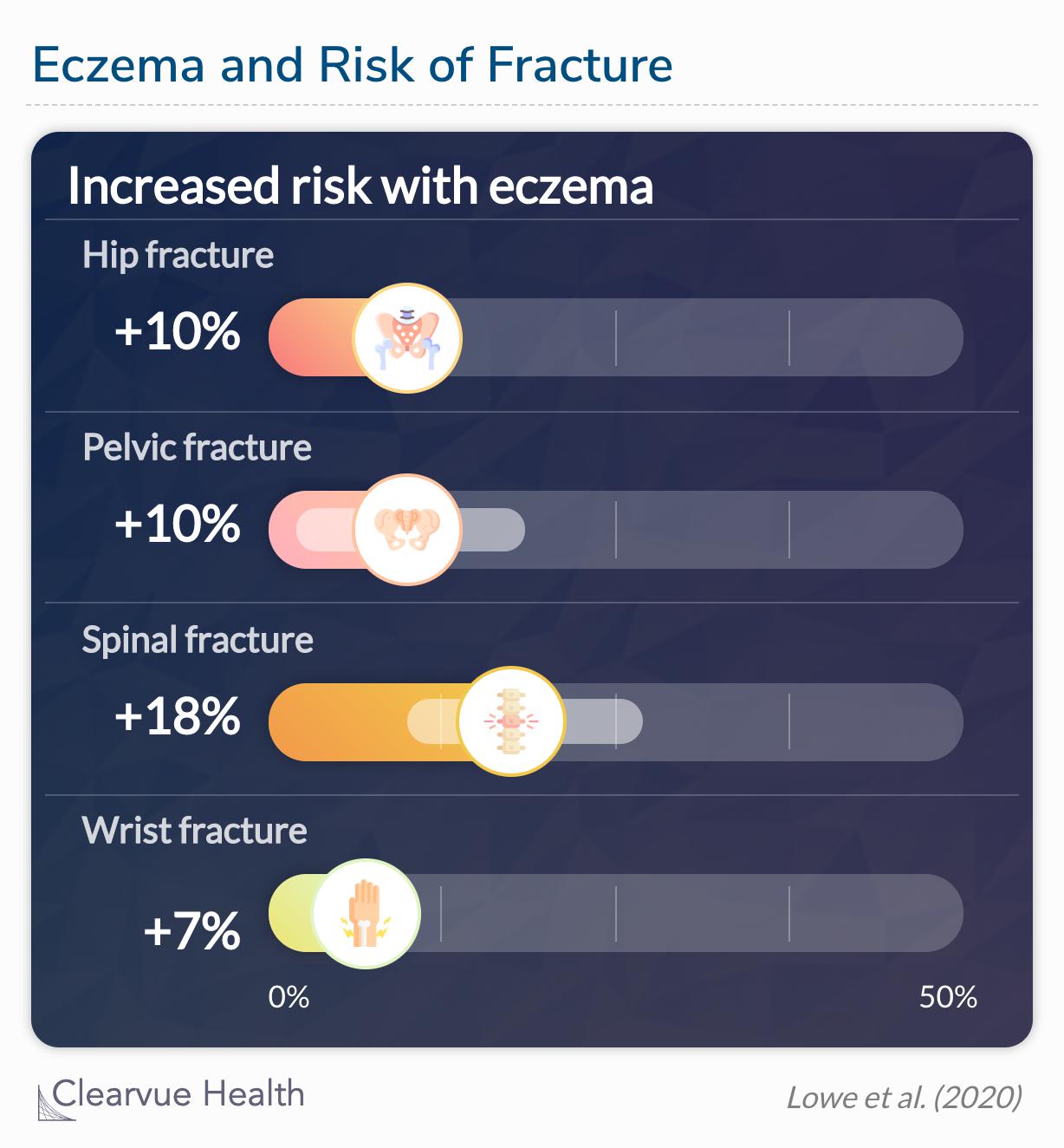 People with atopic eczema have increased fracture risk, particularly major osteoporotic fractures.