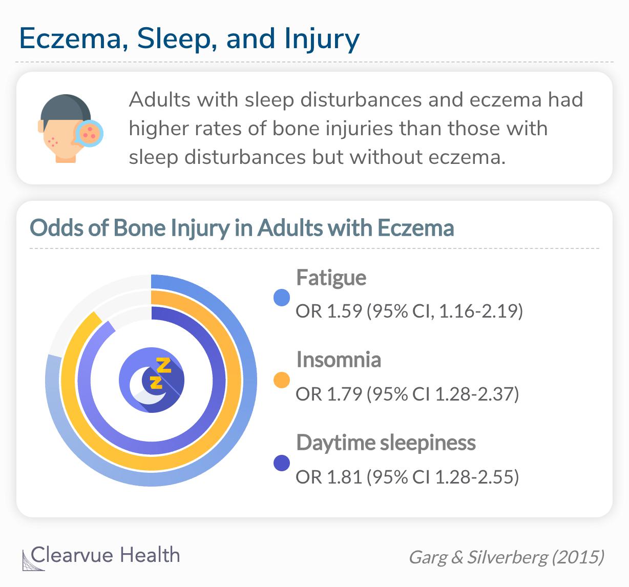 Significant 2-way interactions were observed between eczema and fatigue or sleep symptoms as predictors of FBJI