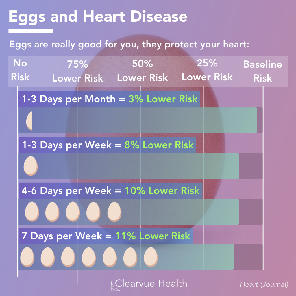 Eggs and heart disease risk