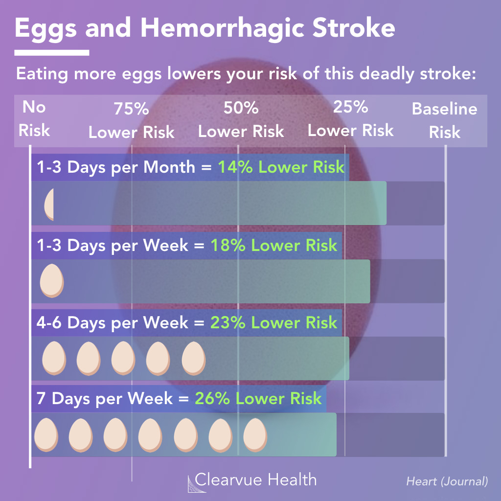 Data on Eggs and stroke risk