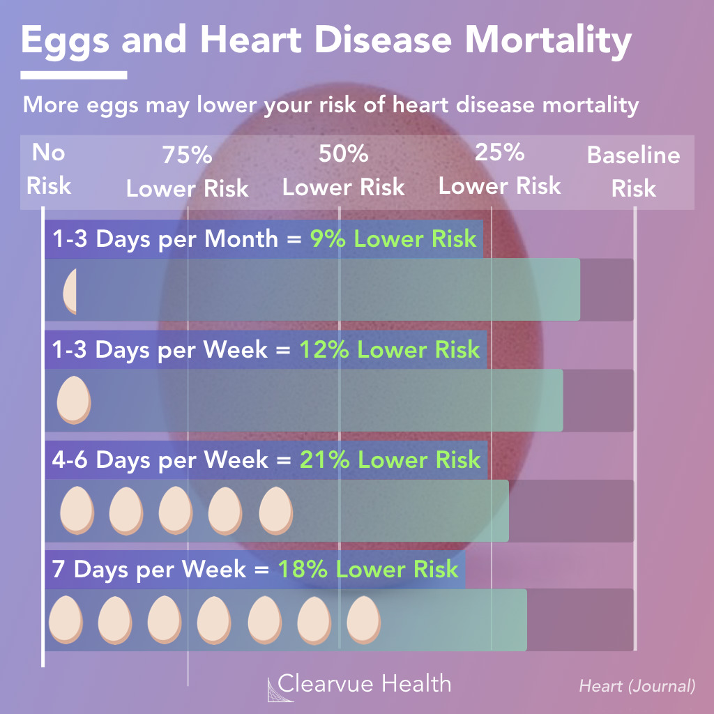 Data on Eggs and heart disease mortality