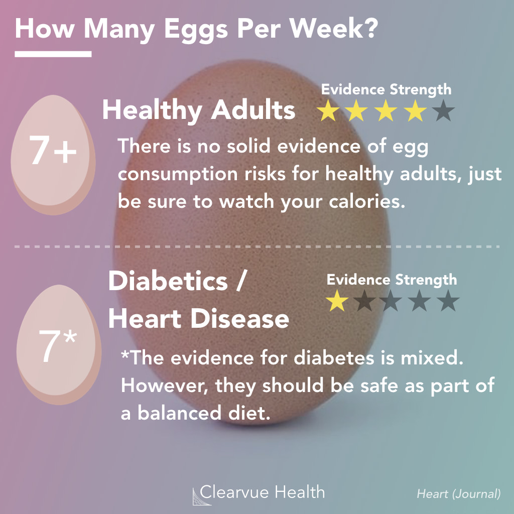 Egg Eating Recommendations 2019