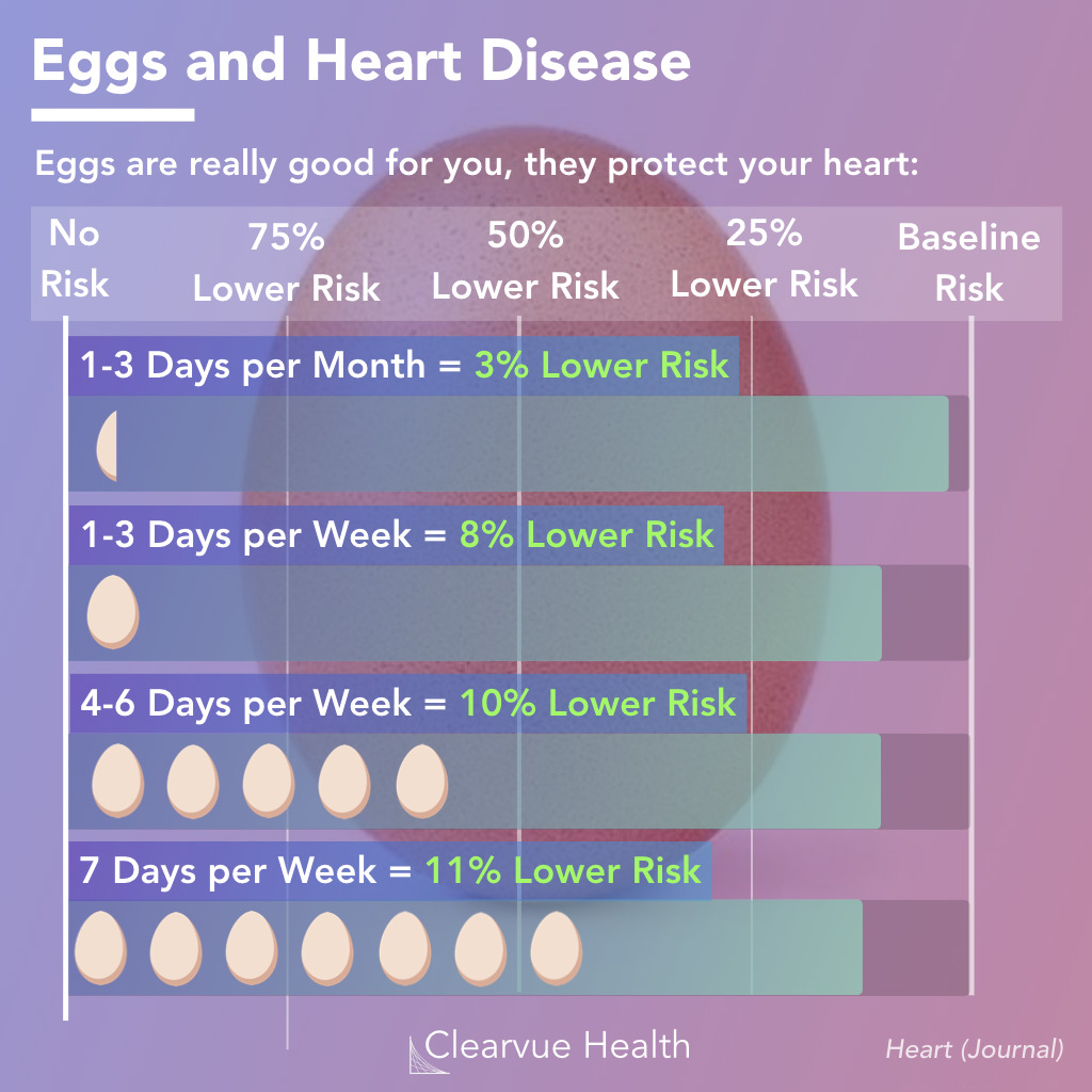 Eggs and Heart Disease Risk
