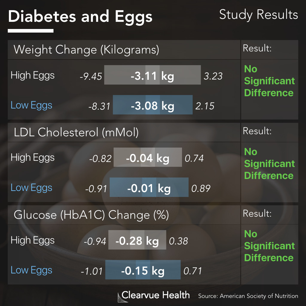 DIABEGG Trial for eggs in patients with diabetes