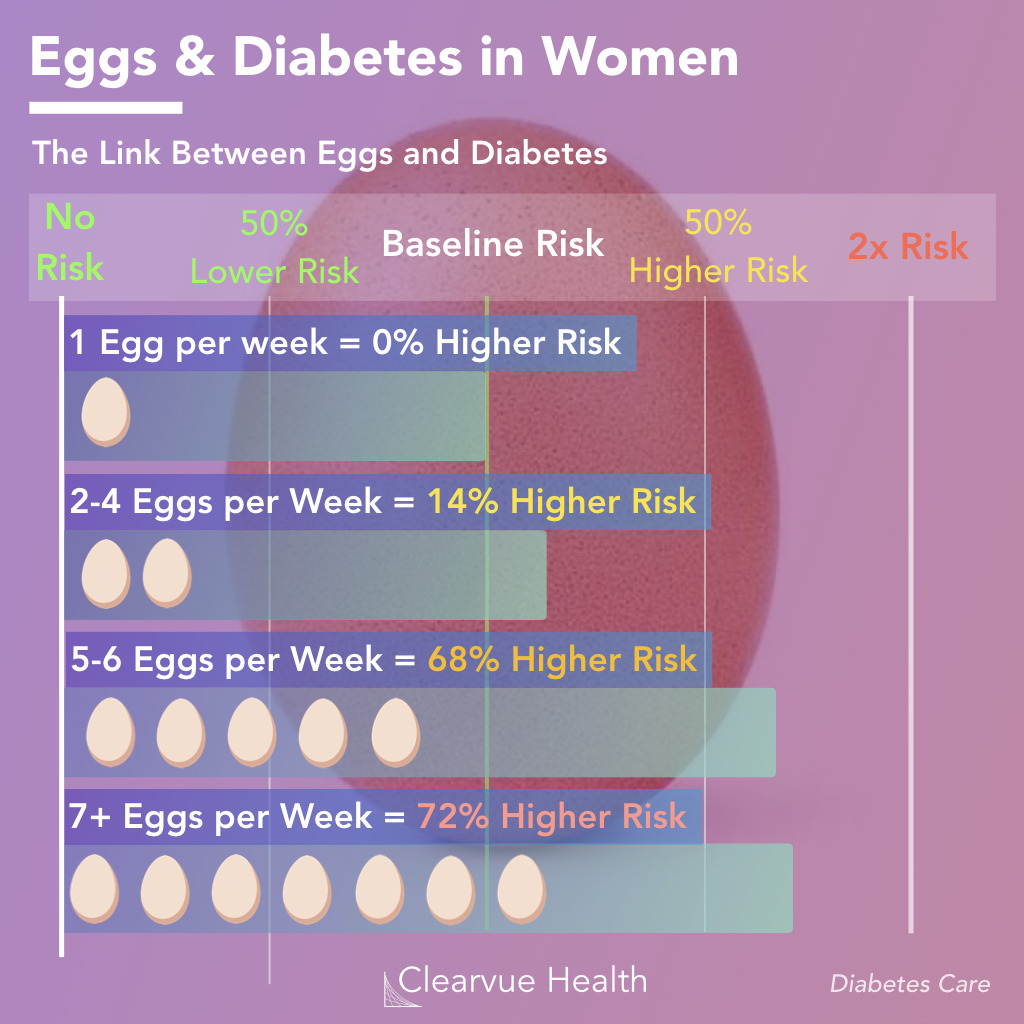 Egg consumption and the risk of diabetes