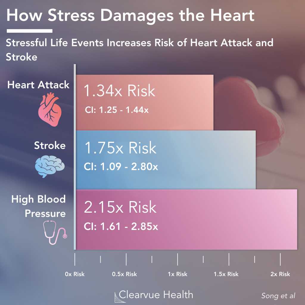 Emotional Stress and Heart Disease Risk