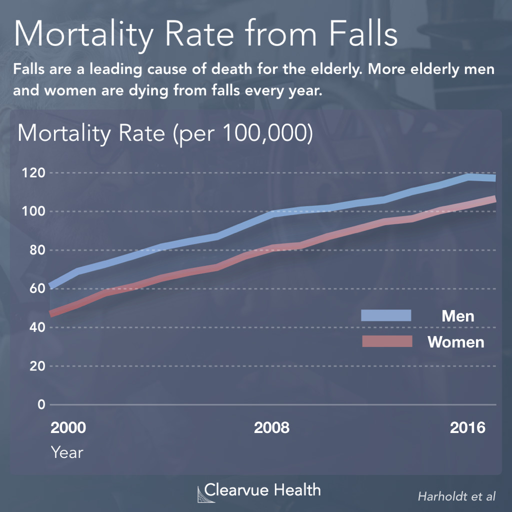 Fall Mortality Trends